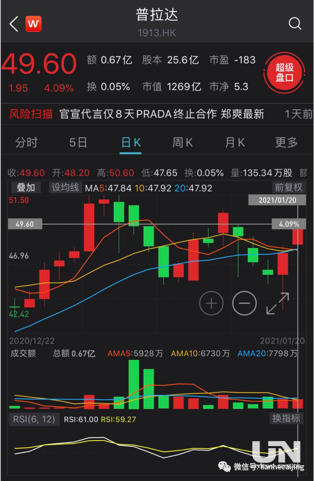 马云露面,阿里股价飙升;郑爽解约,普拉达股价回血 马云露面,阿里股价飙升;郑爽解约,普拉达股价回血