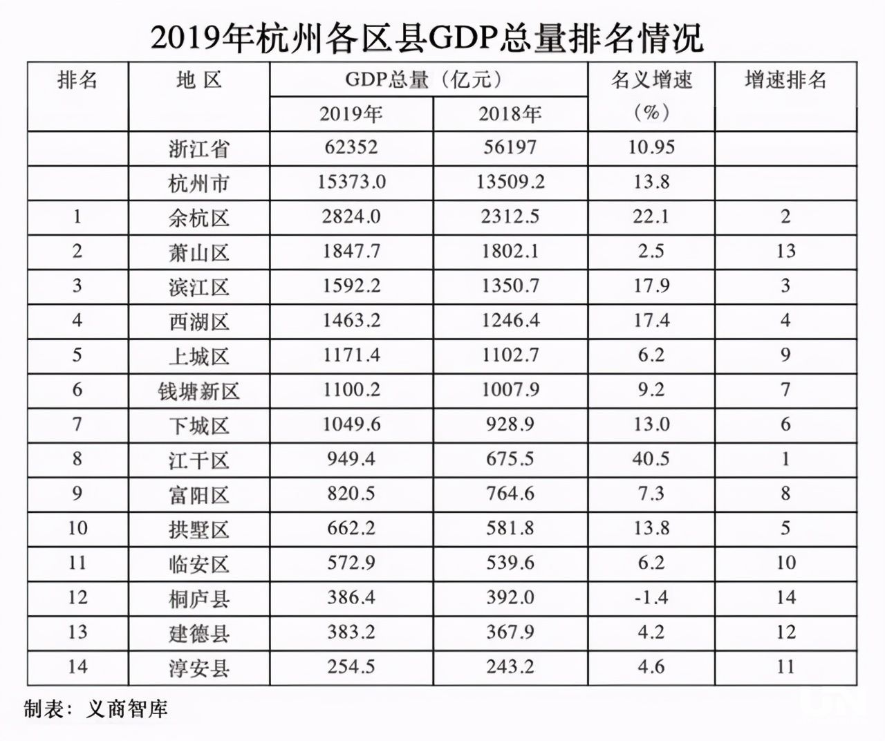 杭州萧山公布纳税超1000万企业榜单,近1/4是房企 杭州萧山公布纳税超1000万企业榜单,近1/4是房企